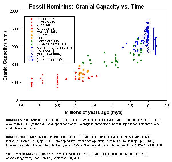 Hominin cranial capacity over time. Different taxa shown by color-symbol. Data from De Miguel and Henneberg, 2001, chart by Nick Matzke of NCSE.  Free for nonprofit educational use